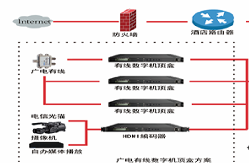 廣電機頂盒轉(zhuǎn)換方案圖